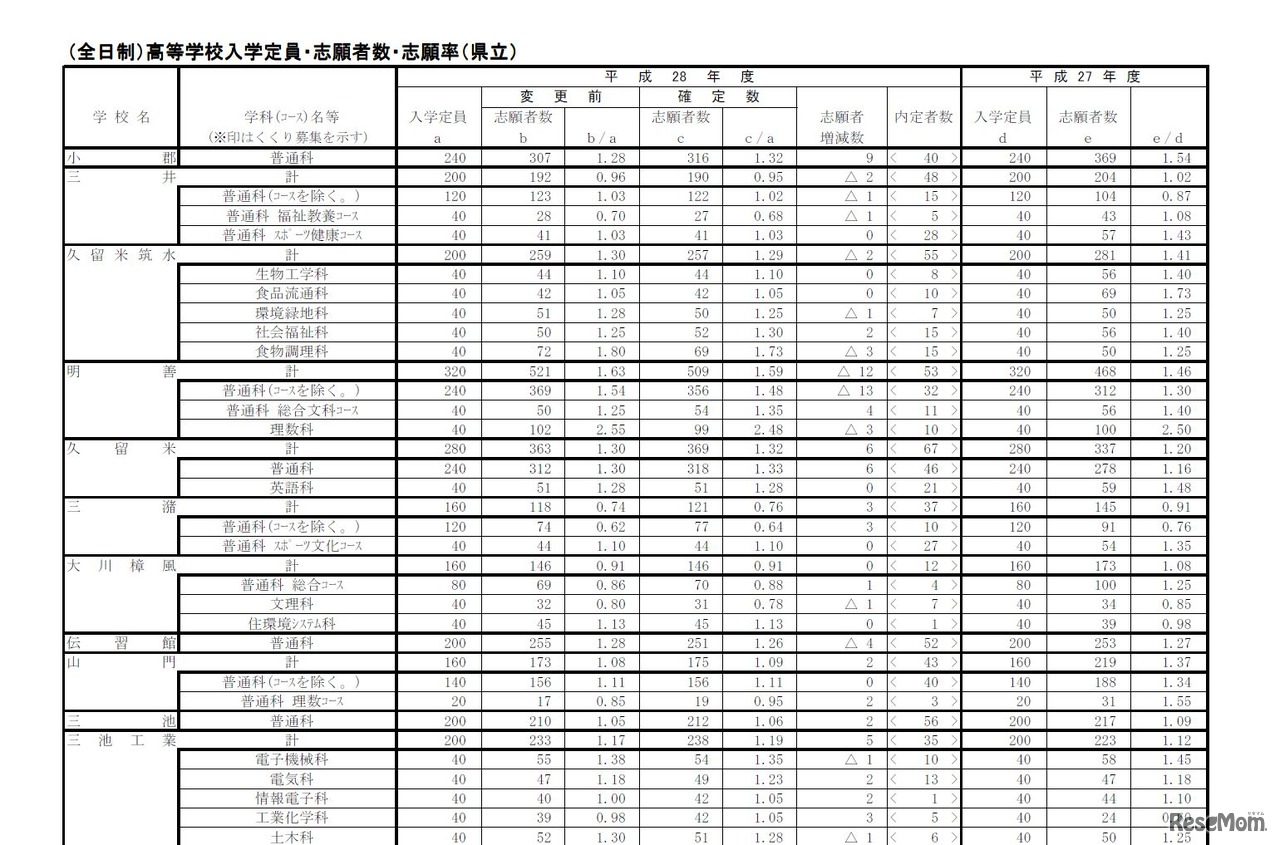 平成28年度公立高等学校一般入試志願状況（志願変更受付後）について（一部）