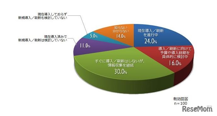 IT製品の導入・活用状況（出典：TechTargetジャパン「教育機関のIT導入に関する調査レポート（2016年3月）」）