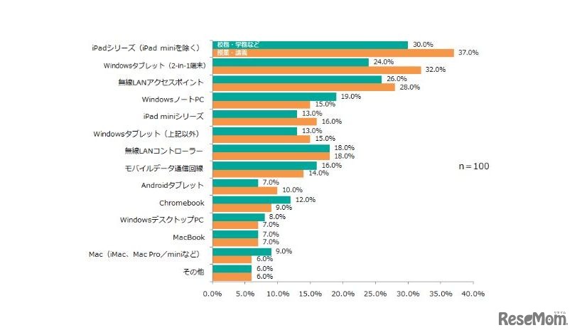 今後導入したい端末／ネットワーク製品（出典：TechTargetジャパン「教育機関のIT導入に関する調査レポート（2016年3月）」）