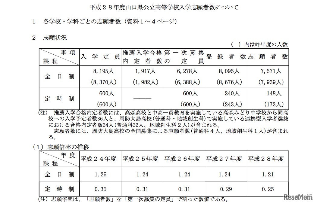 山口県公立高校入試 志願状況
