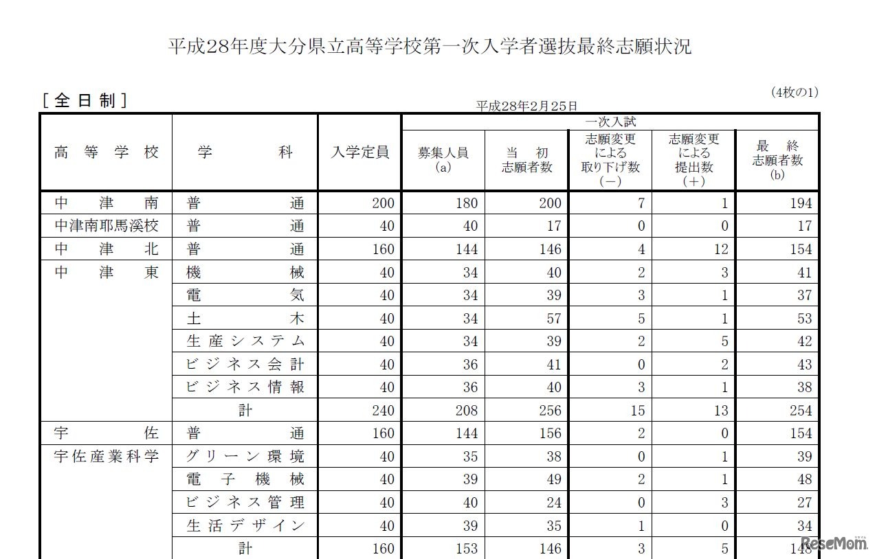 平成28年度大分県立高等学校第一次入学者選抜最終志願状況（2016/2/25確定の一部）