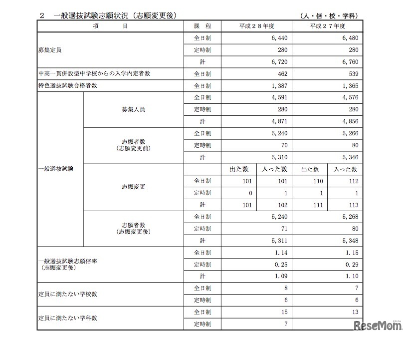 平成28年度 佐賀県立高校入試 志願状況