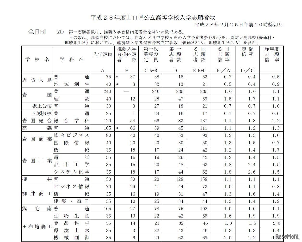 平成28年度山口県公立高等学校入学志願者数（平成28年2月25日午前10時締切り資料、一部）