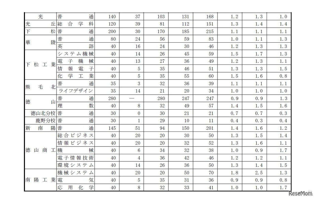 平成28年度山口県公立高等学校入学志願者数（平成28年2月25日午前10時締切り資料、一部）