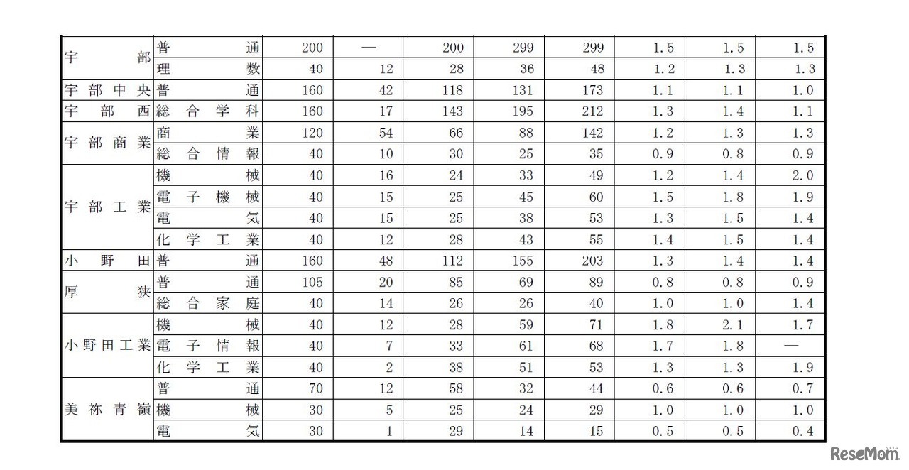平成28年度山口県公立高等学校入学志願者数（平成28年2月25日午前10時締切り資料、一部）