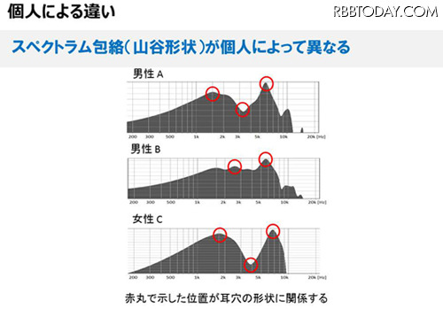 各個人特有の音響特性を計測する