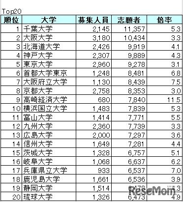 国公立大学の志願者数ランキング