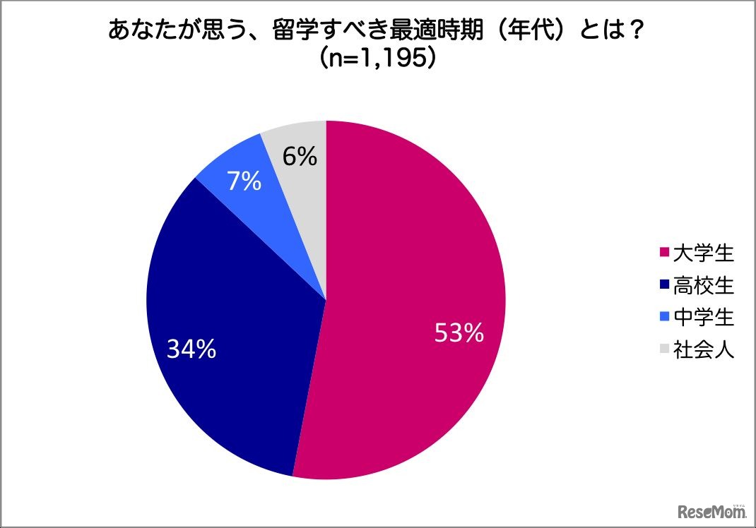 留学すべき最適時期（年代）は？