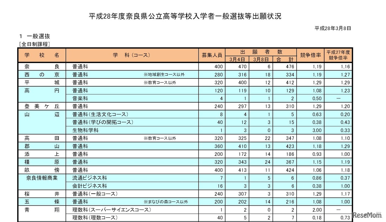奈良県公立高校の一般選抜出願状況