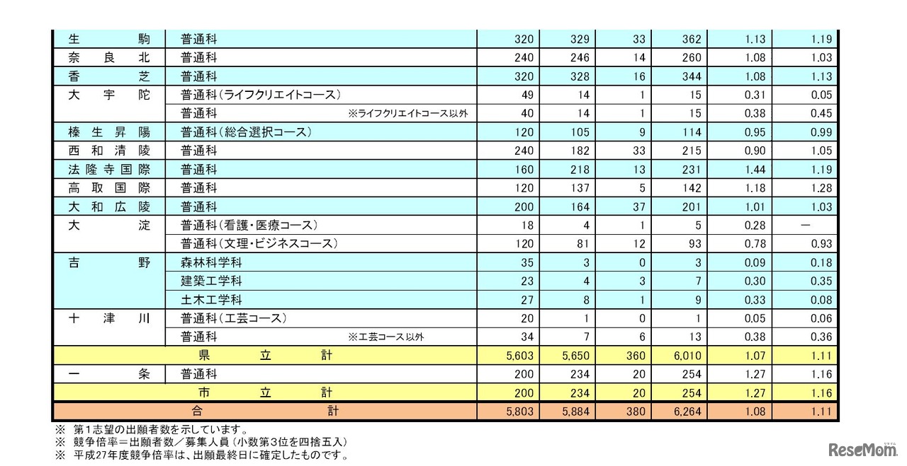 奈良県公立高校の一般選抜出願状況