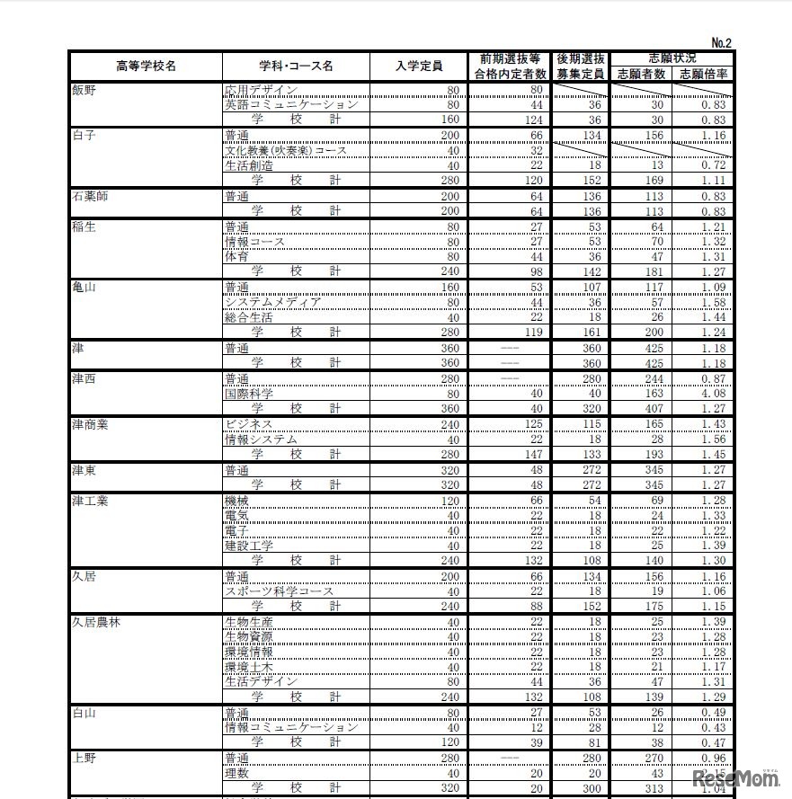 後期志願状況（最終・一部）