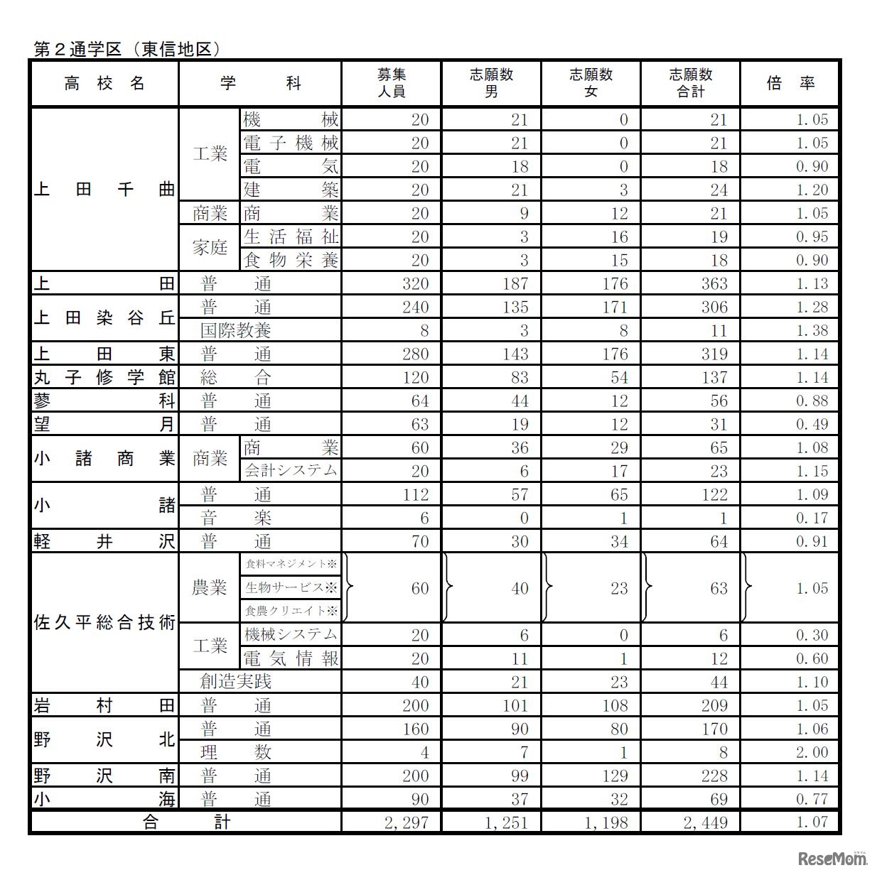 公立高等学校入学者後期選抜志願者数2（志望変更受付締切後の集計結果）