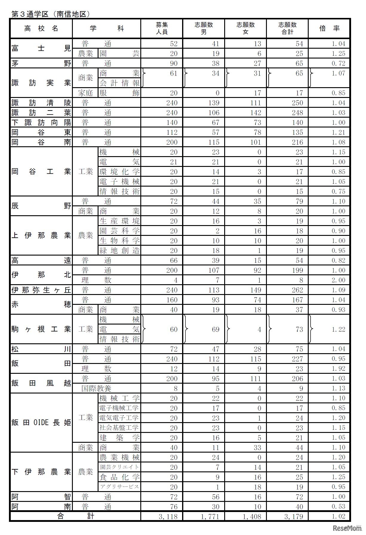 公立高等学校入学者後期選抜志願者数2（志望変更受付締切後の集計結果）