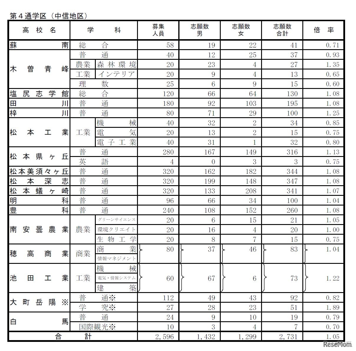 公立高等学校入学者後期選抜志願者数2（志望変更受付締切後の集計結果）