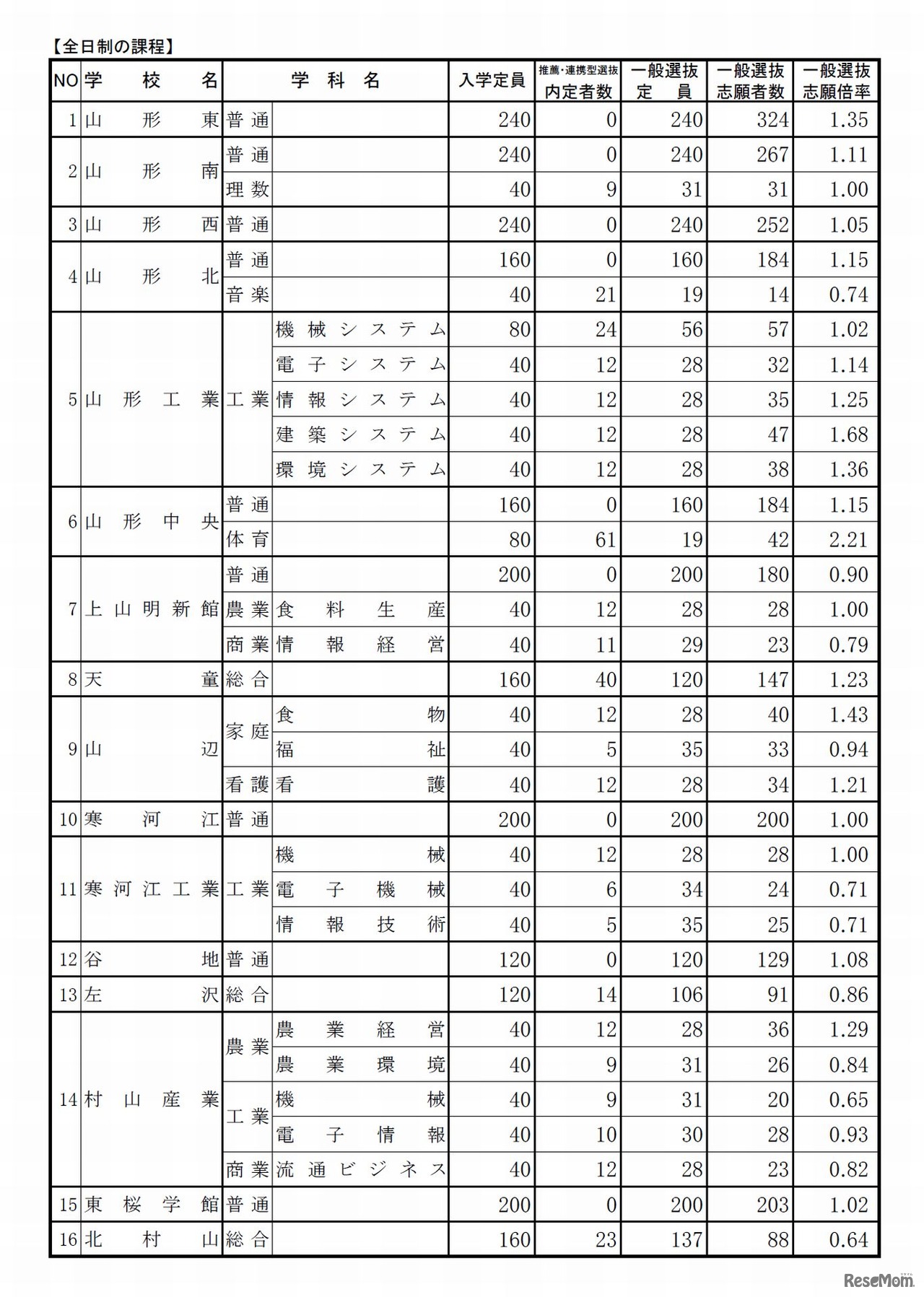 平成28年度山形県公立高等学校入学者選抜の一般入学者志願状況・倍率（2016/2/25確定時）