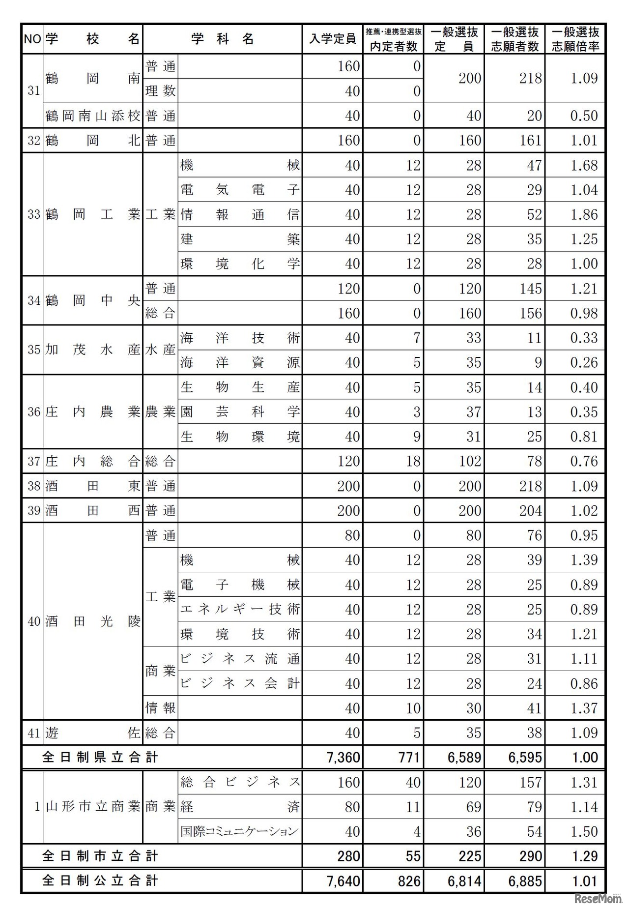 平成28年度山形県公立高等学校入学者選抜の一般入学者志願状況・倍率（2016/2/25確定時）