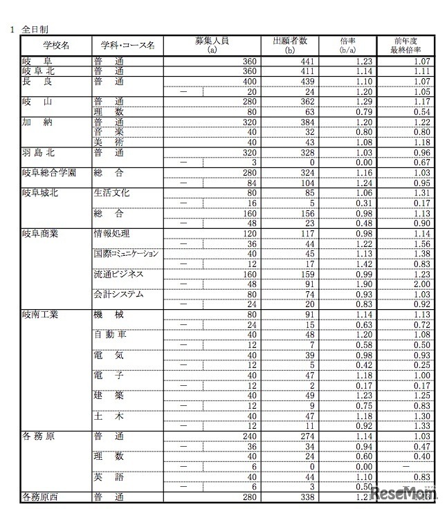 平成28年度岐阜県公立の変更後出願者数（一部）