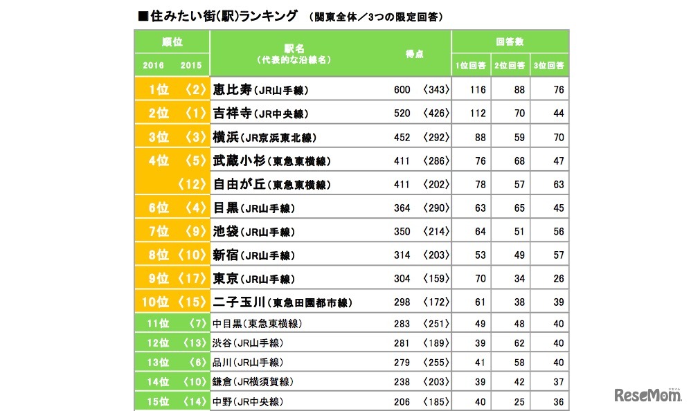 住みたい街ランキング・総合（リクルート住まいカンパニー 不動産・住宅情報サイト『SUUMO』調べ ）