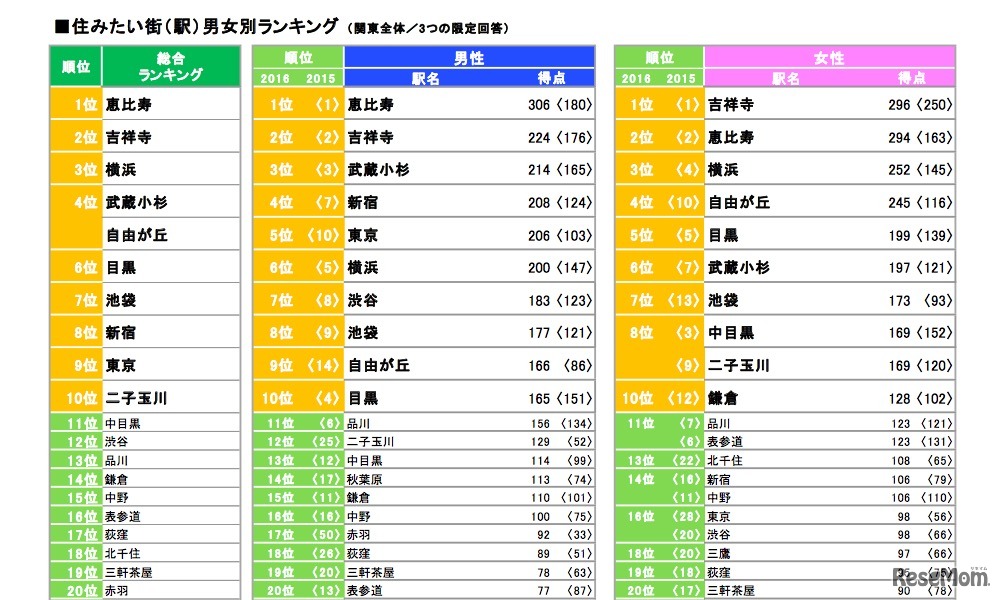 住みたい街ランキング・男女別（リクルート住まいカンパニー 不動産・住宅情報サイト『SUUMO』調べ ）