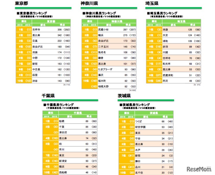 住みたい街ランキング・エリア別（リクルート住まいカンパニー 不動産・住宅情報サイト『SUUMO』調べ ）