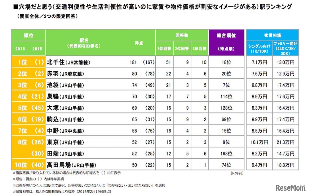 穴場だと思う街ランキング（リクルート住まいカンパニー 不動産・住宅情報サイト『SUUMO』調べ ）