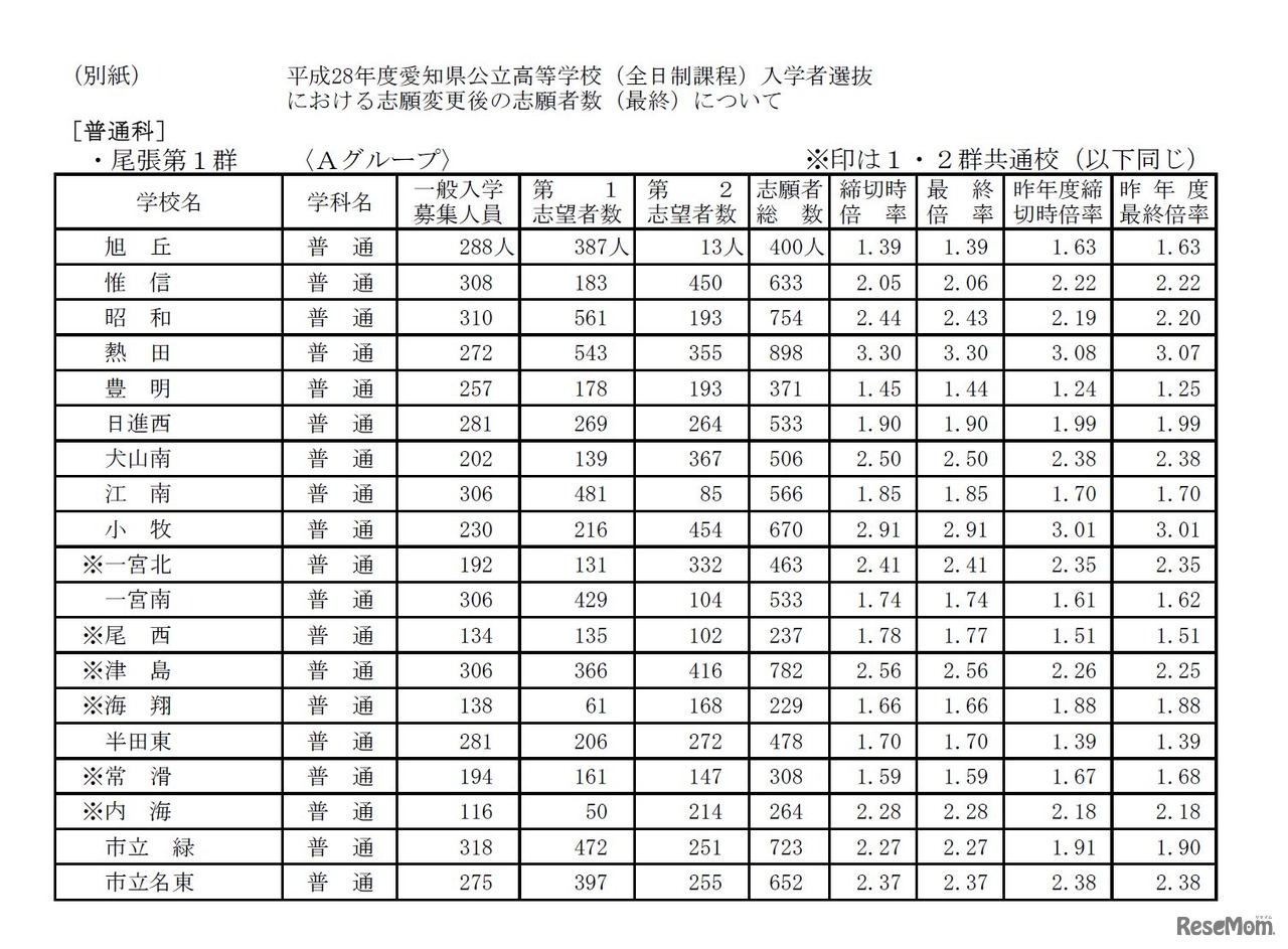 平成28年度愛知県公立高等学校（全日制課程）入学者選抜における志願変更後の志願者数（最終）について（愛知県教育委員会）