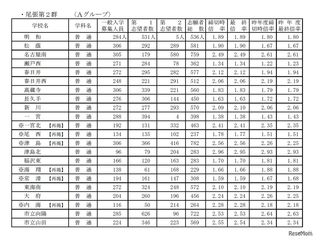 平成28年度愛知県公立高等学校（全日制課程）入学者選抜における志願変更後の志願者数（最終）について（愛知県教育委員会）