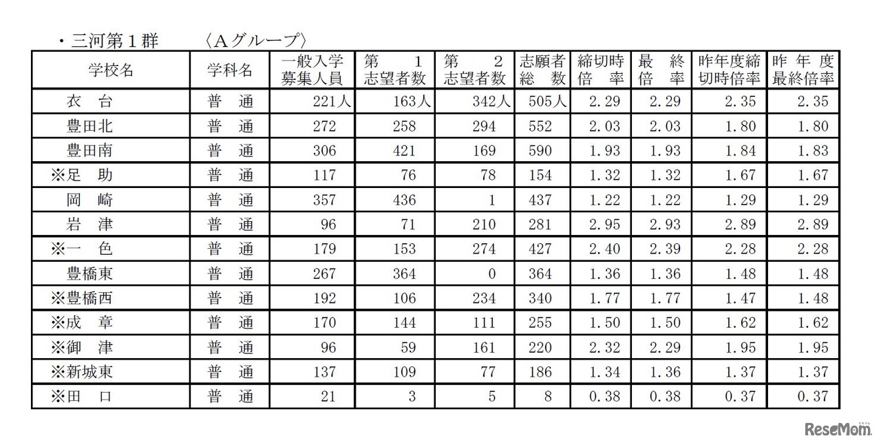 平成28年度愛知県公立高等学校（全日制課程）入学者選抜における志願変更後の志願者数（最終）について（愛知県教育委員会）