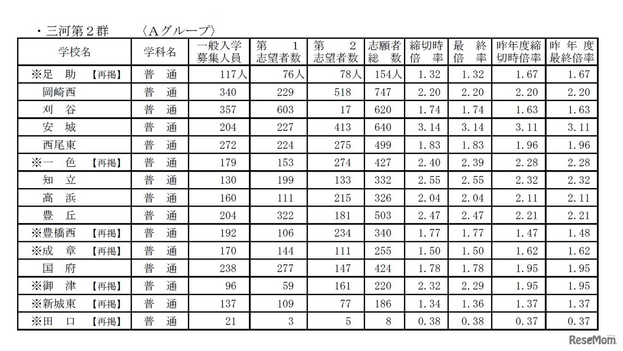 平成28年度愛知県公立高等学校（全日制課程）入学者選抜における志願変更後の志願者数（最終）について（愛知県教育委員会）