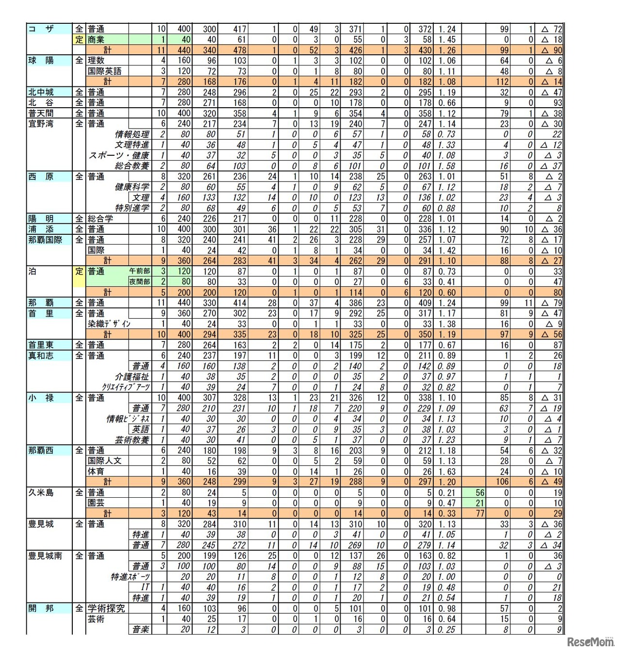 一般入学最終志願状況（2016/2/26　沖縄県教育委員会「平成28年度県立高等学校入学者選抜志願・合格状況」）