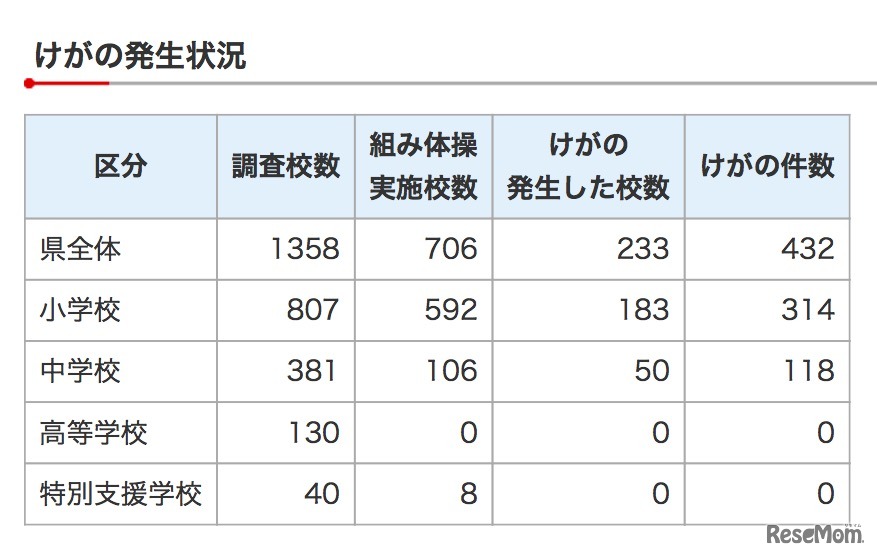 組み体操によるけがの発生状況