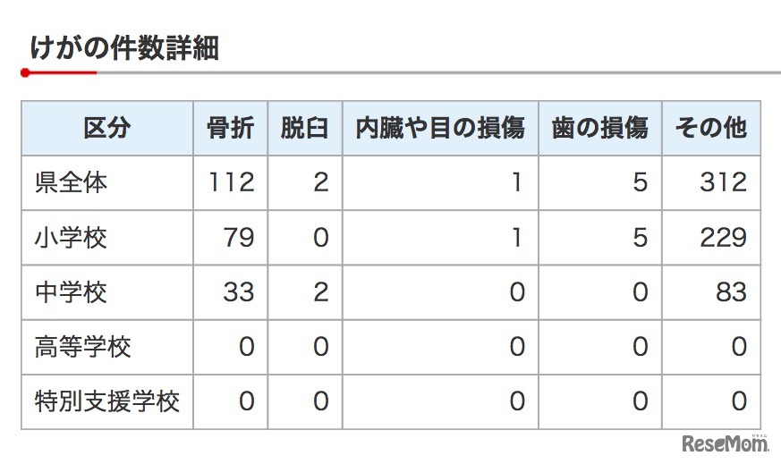 組み体操によるけがの詳細