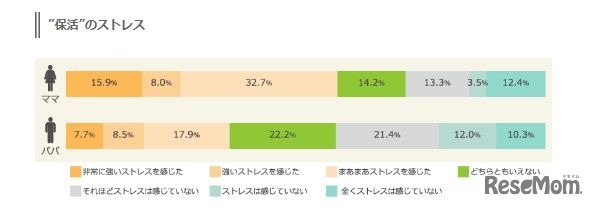 「保活」のストレスについて　マクロミル調べ
