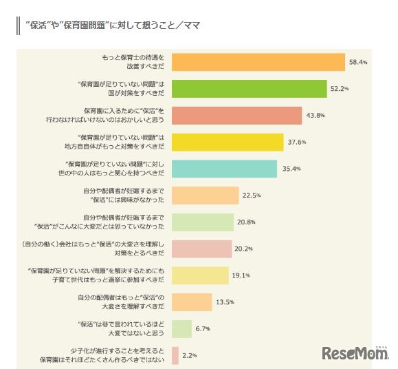 「保育園問題」についておもうこと（ママ）　マクロミル調べ