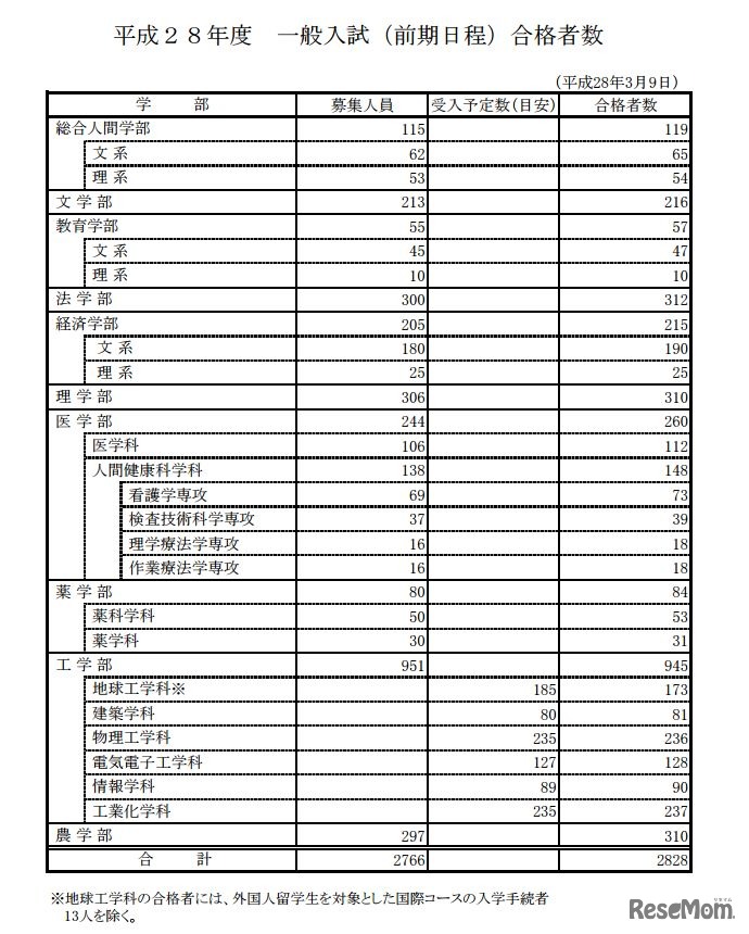 京都大学一般入試（前期日程）合格者数