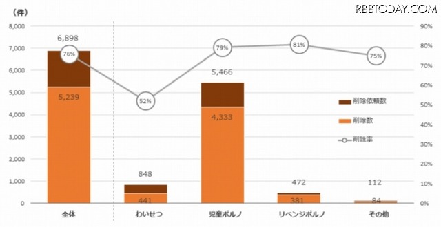 違法・有害情報の削除状況