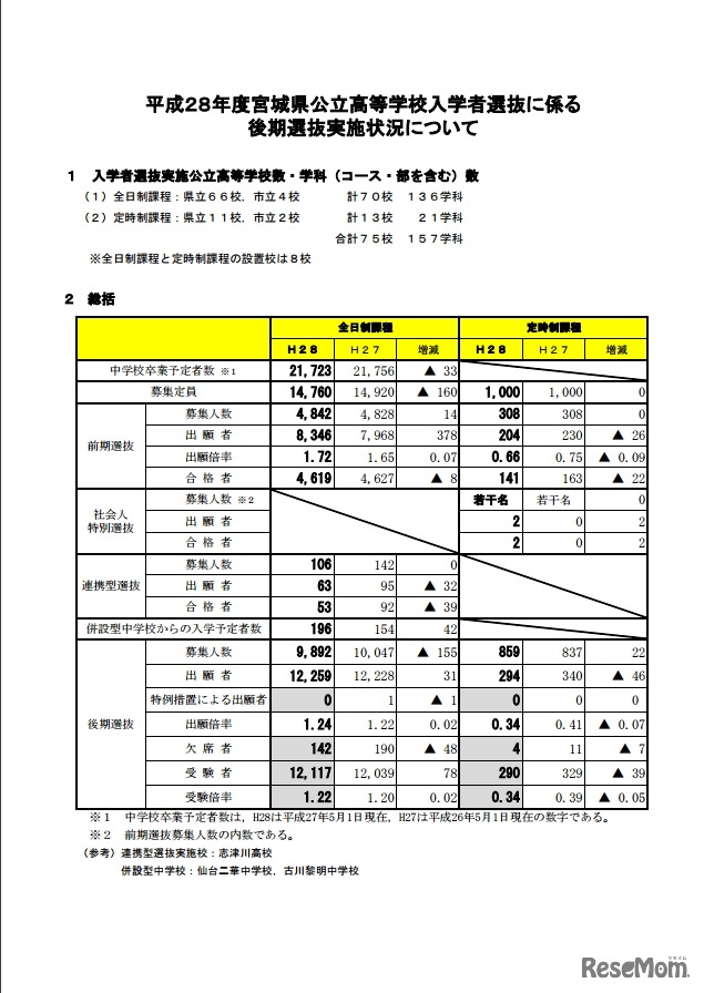 平成28年度宮城県公立高等学校入学者選抜に係る後期選抜実施状況について