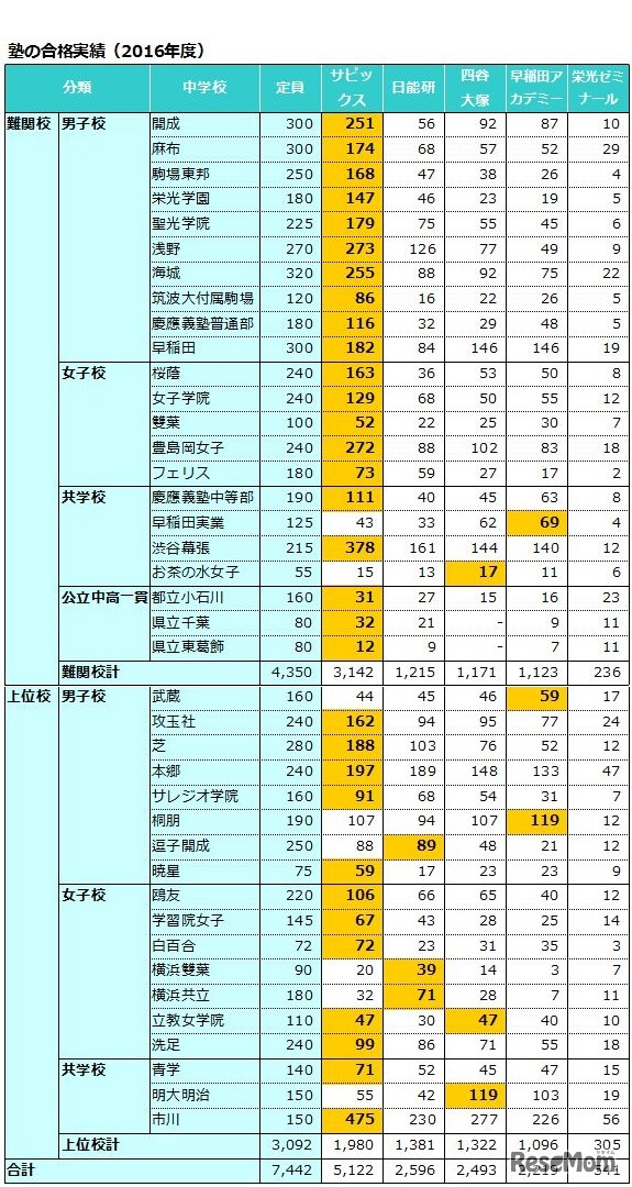 5塾の合格実績（難関校・上位校）