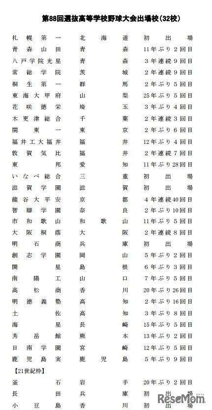 第88回選抜高等学校野球大会出場校（32校）