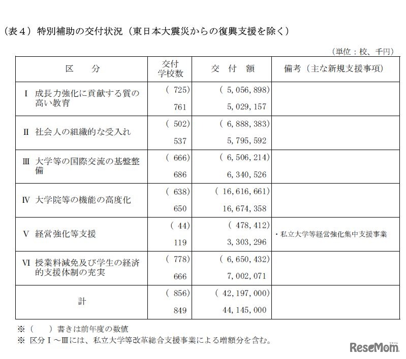 特別補助の交付状況