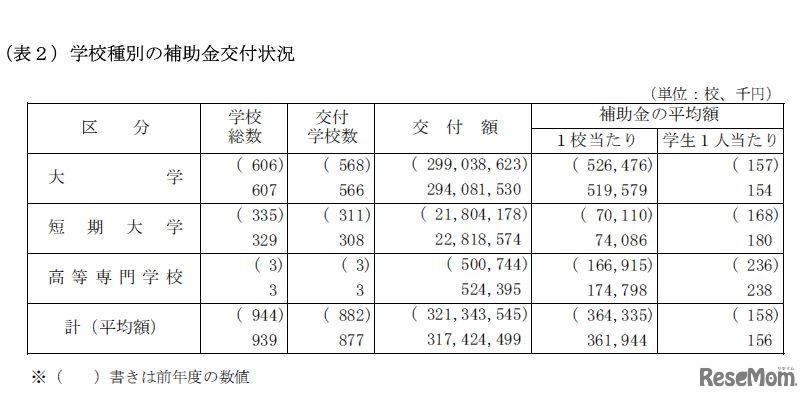 学校種別の補助金交付状況