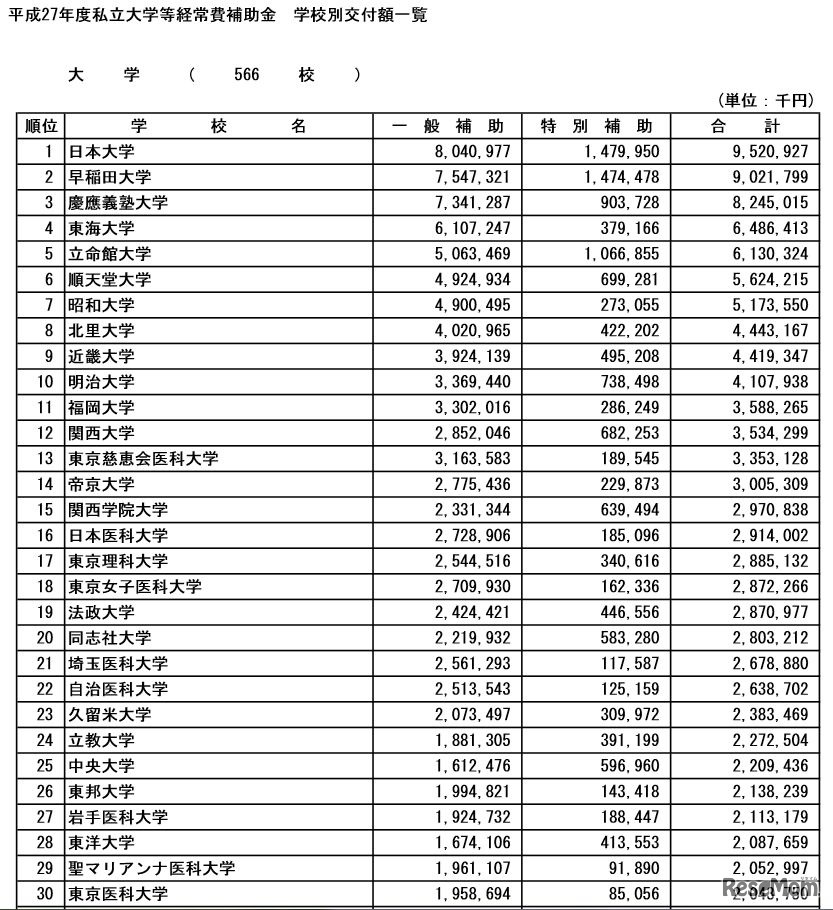 学校別交付額一覧（一部）