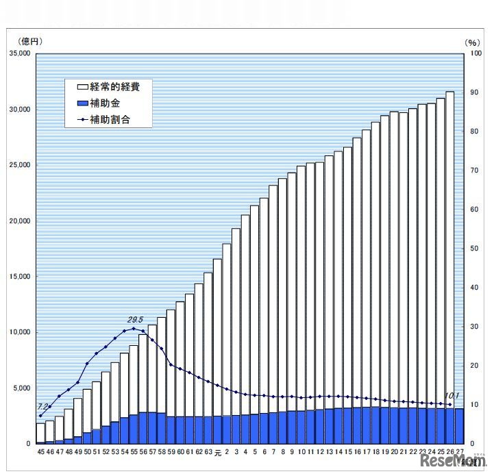 私立大学等における経常的経費と経常費補助金額の推移