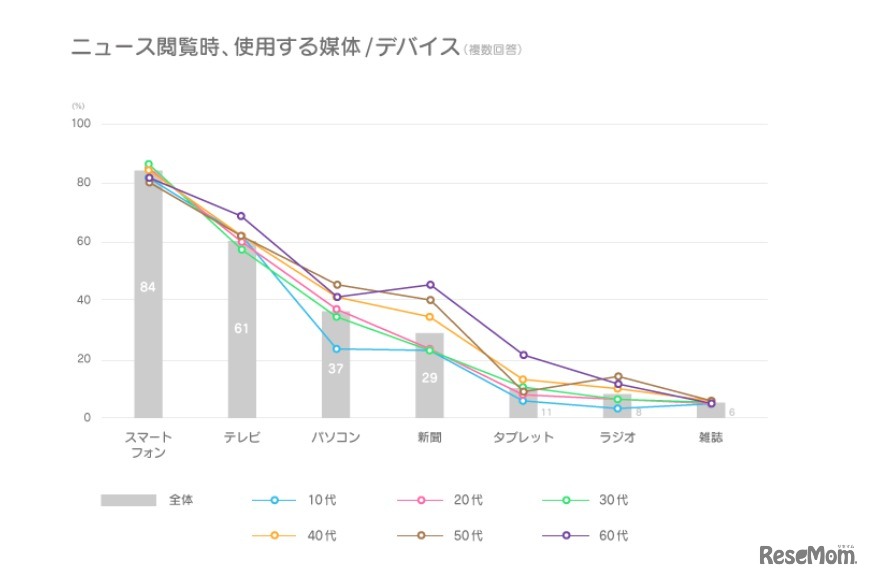 ニュース閲覧時に使用する媒体／デバイス（LINE調べ）