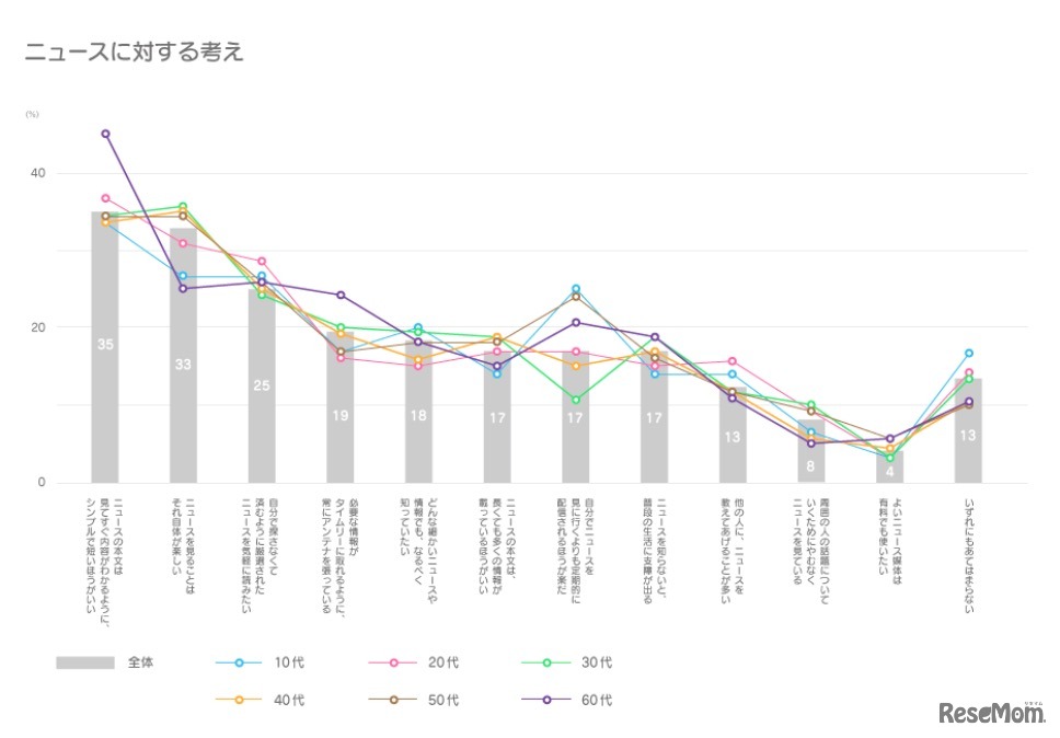 ニュースに対する考え（LINE調べ）