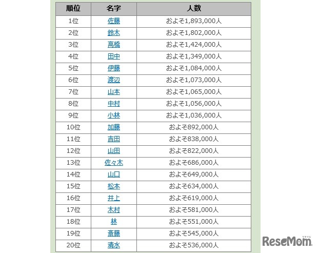 名字由来netより引用 名字ランキング1位～20位