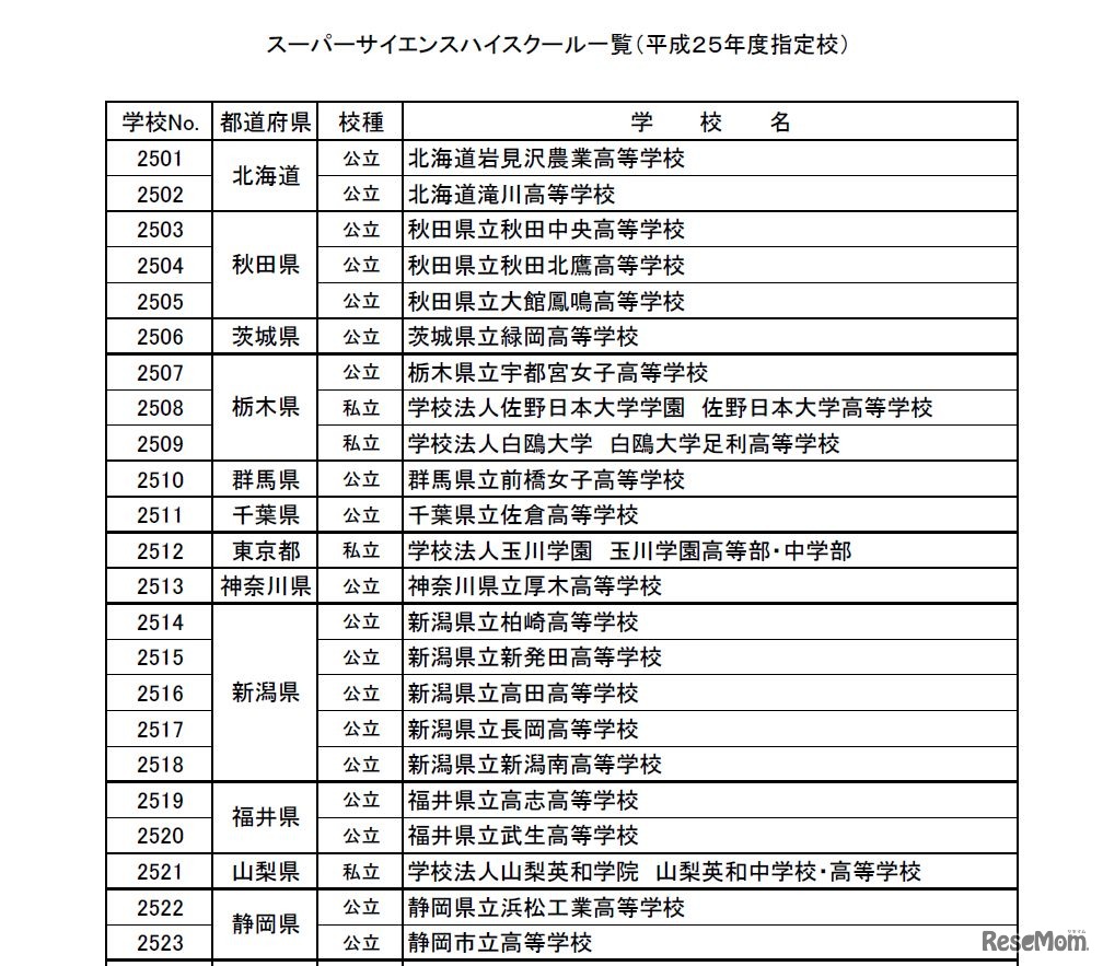 平成25年度指定のSSH（一部）