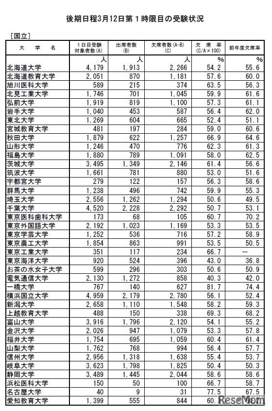 国立大学の受験状況