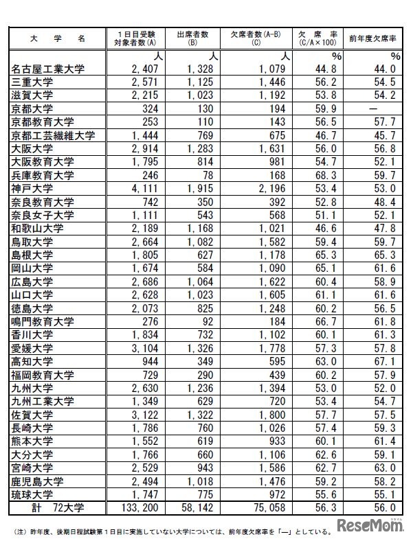 国立大学の受験状況