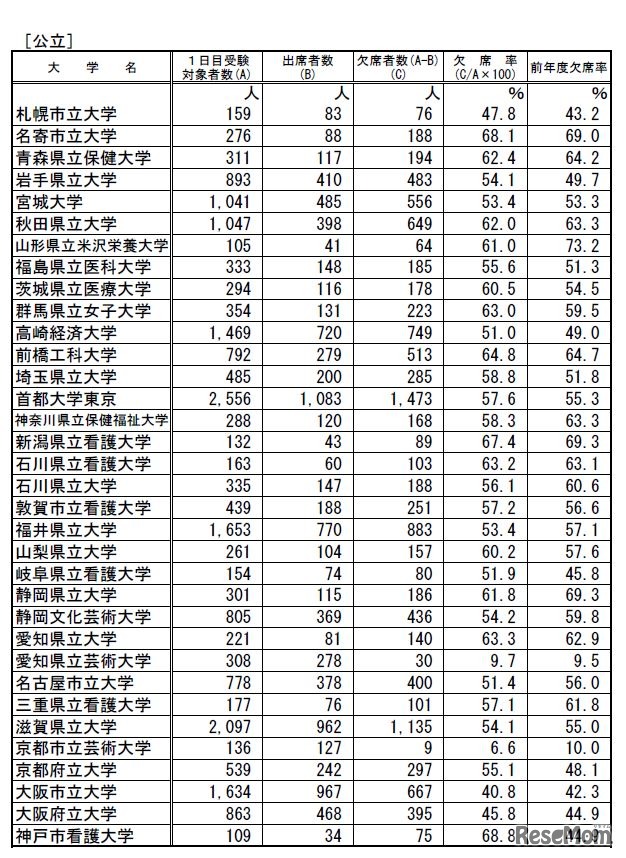 公立大学の受験状況